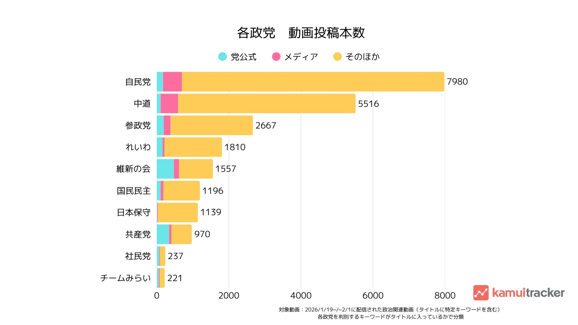 各政党別の動画投稿本数