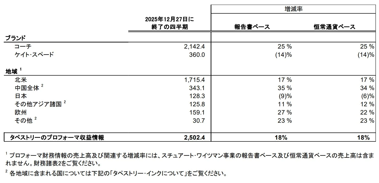 プロフォーマ収益情報の概要