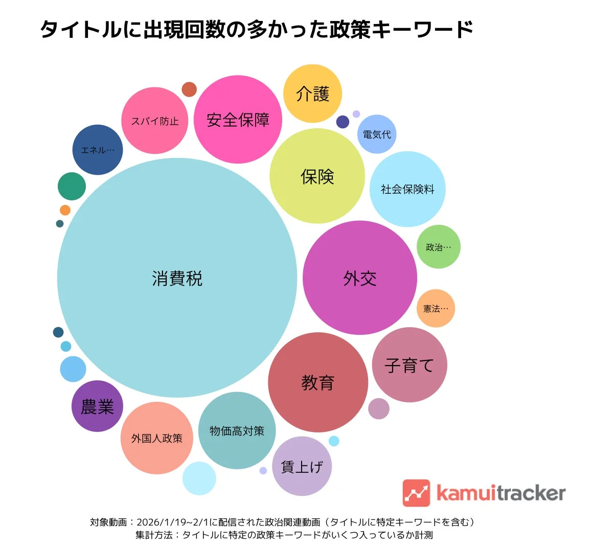 タイトルに出現回数の多かった政策キーワード