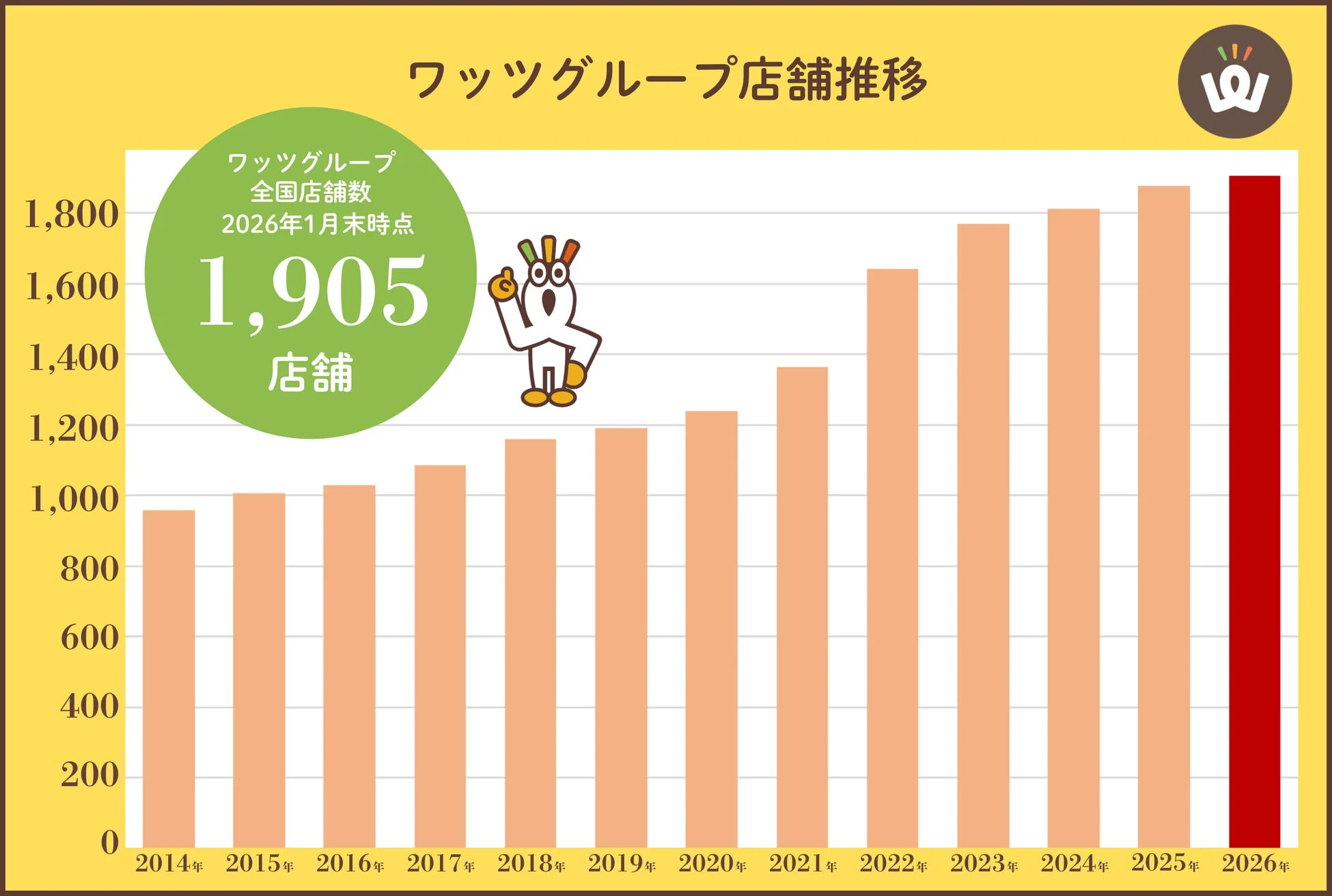 ワッツグループ店舗推移
