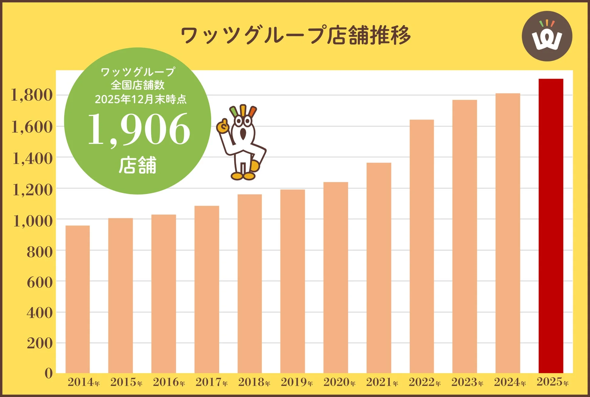 ワッツグループ店舗数推移