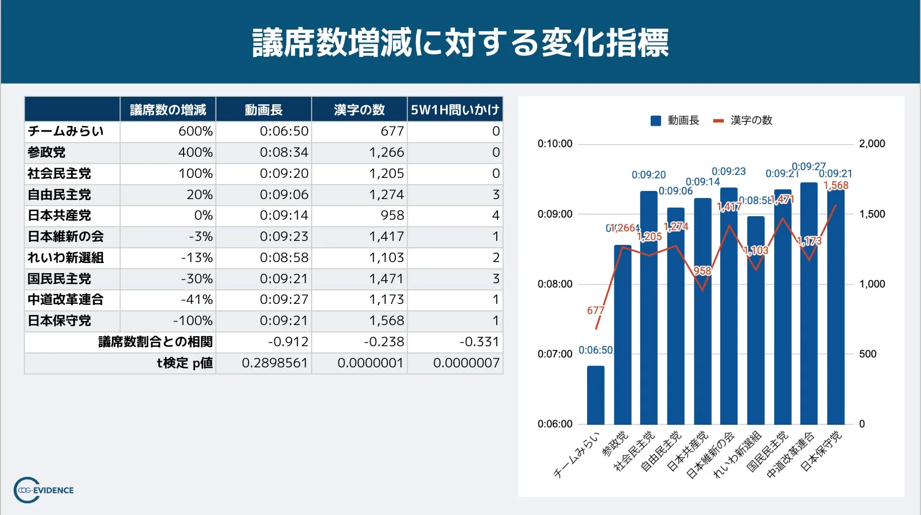 議席数増減に対する変化指標