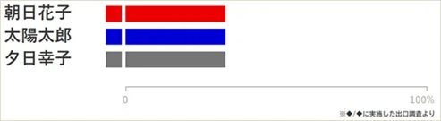 出口調査の結果をグラフで
