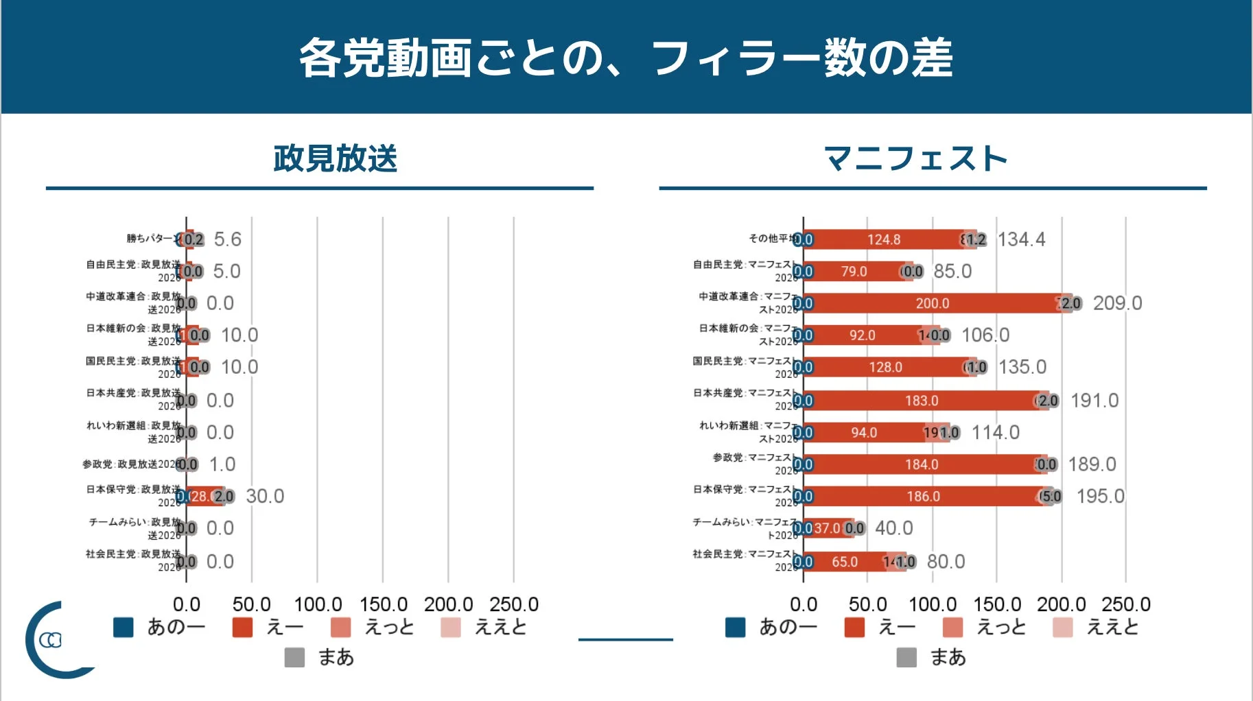 各党動画ごとの、フィラー数の差
