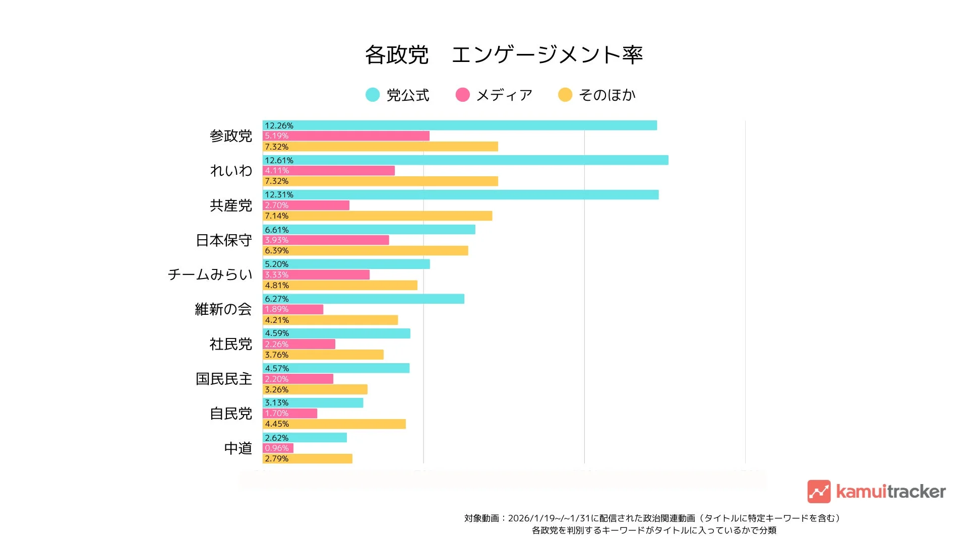 各政党別のエンゲージメント率（熱量）
