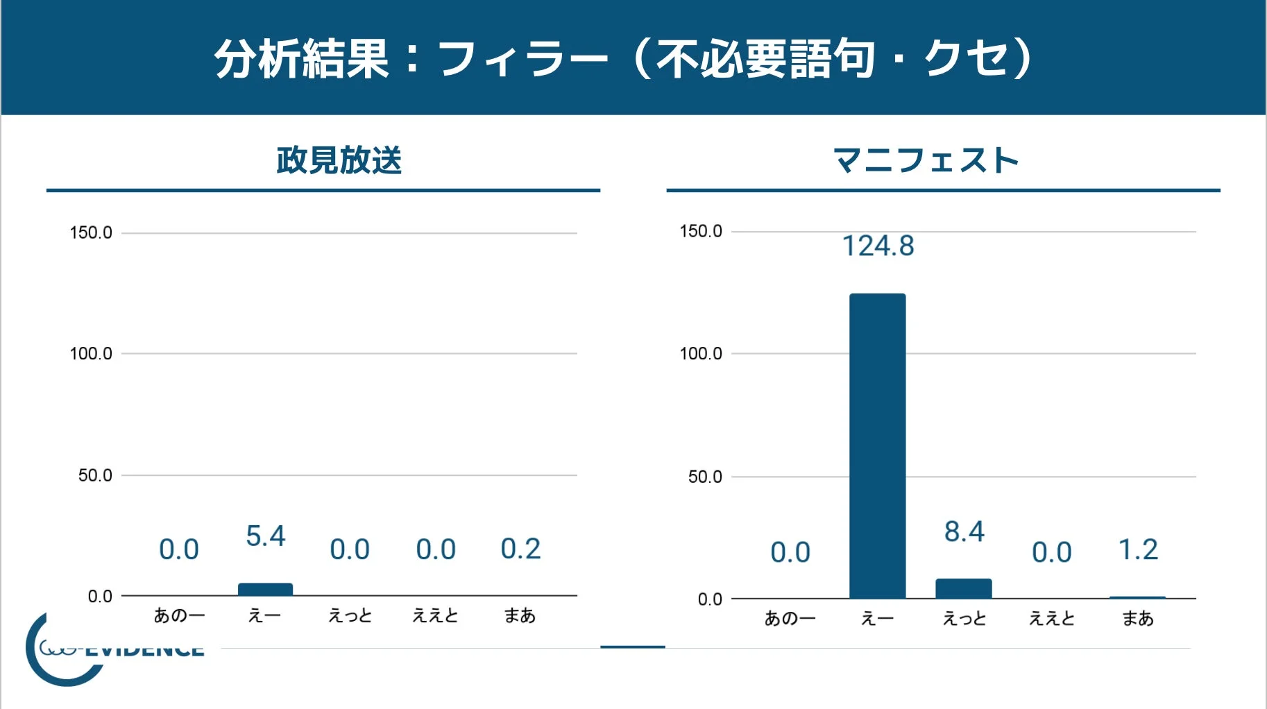 フィラー (不必要語句・クセ) 政見放送 マニフェスト