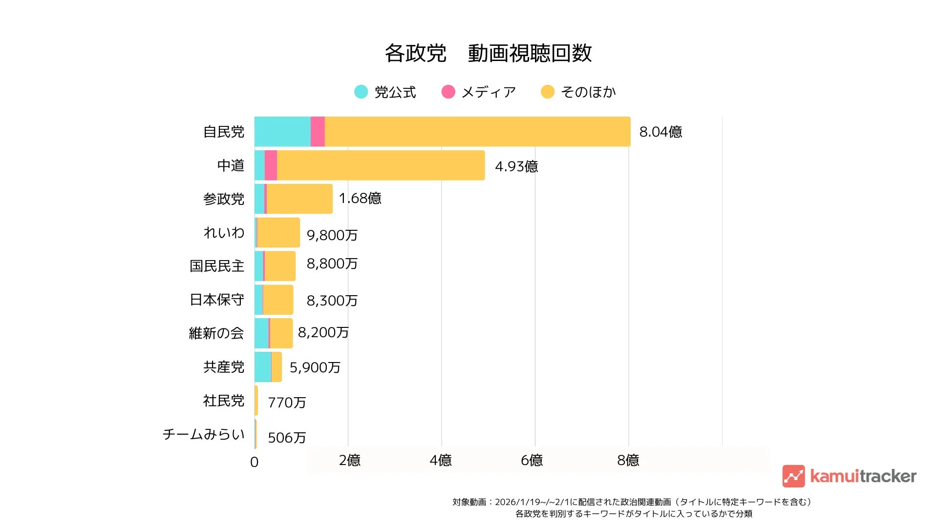 各政党別の動画視聴回数