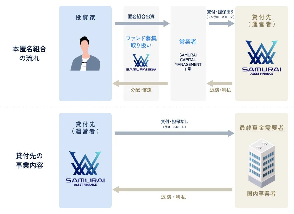 ファンドの仕組み