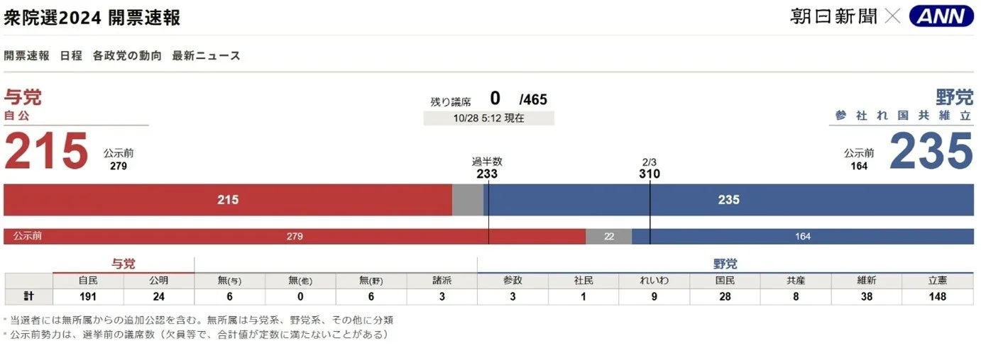 開票速報の画面