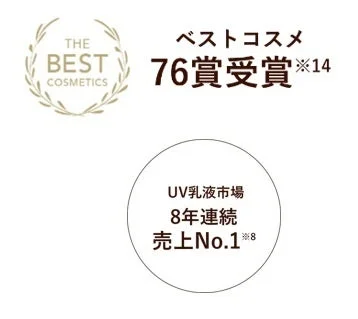 ベストコスメ76賞受賞、UV乳液市場8年連続売上No.1