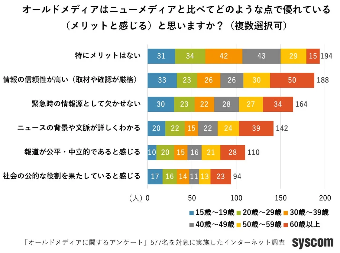 オールドメディアのメリットに関するグラフ