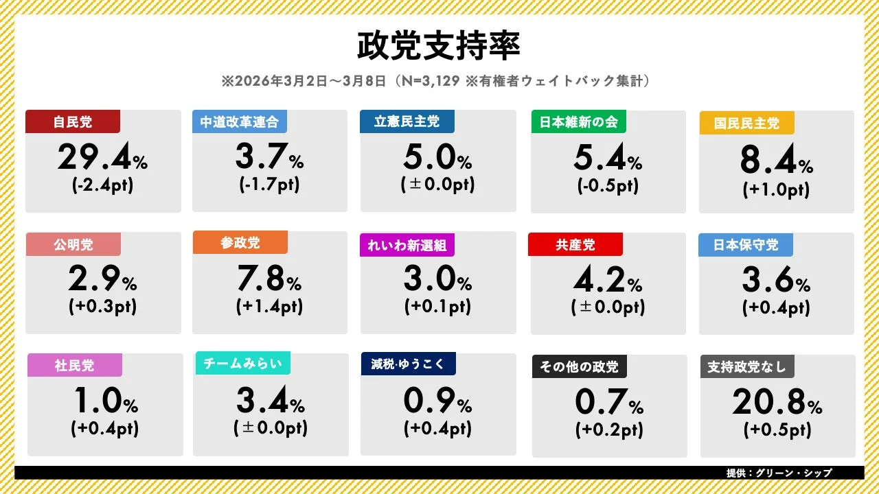 政党支持率