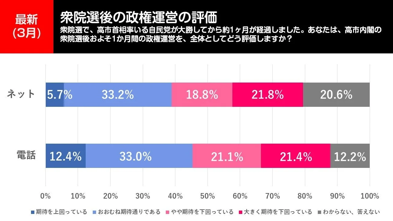 衆院選後の政権運営の評価