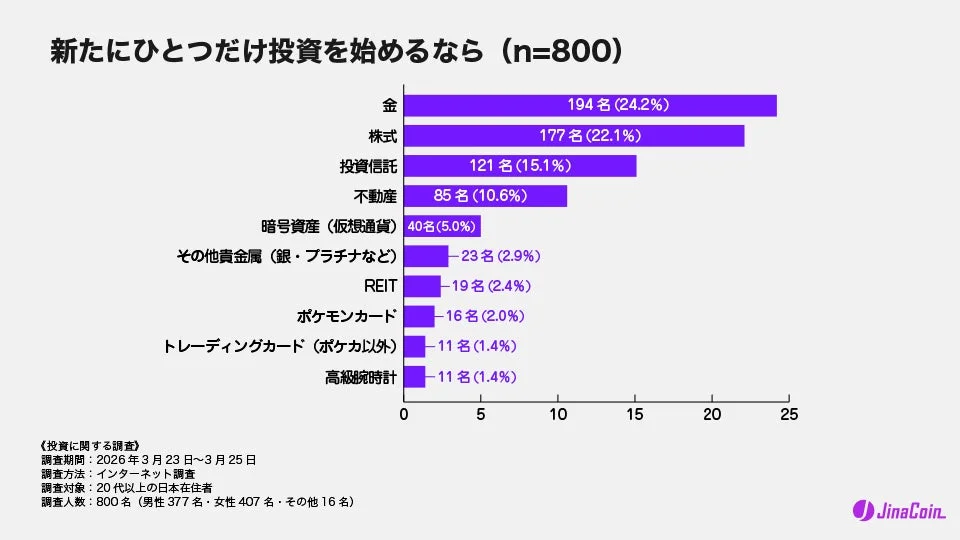 新たにひとつだけ投資を始めるなら
