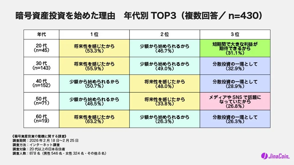 暗号資産投資を始めた理由 年代別 TOP3 (複数回答 / n=430)