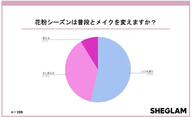花粉シーズンにメイクを変えるかの円グラフ