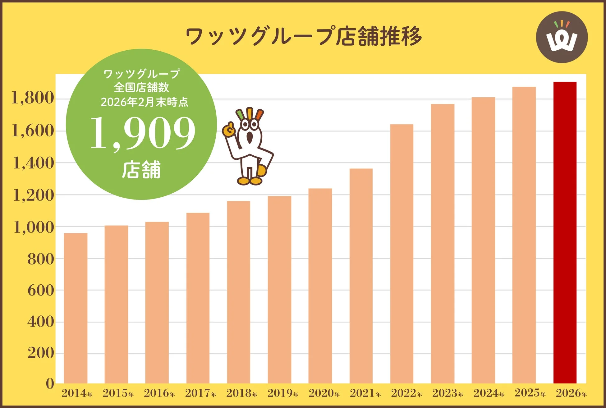 ワッツグループ店舗推移