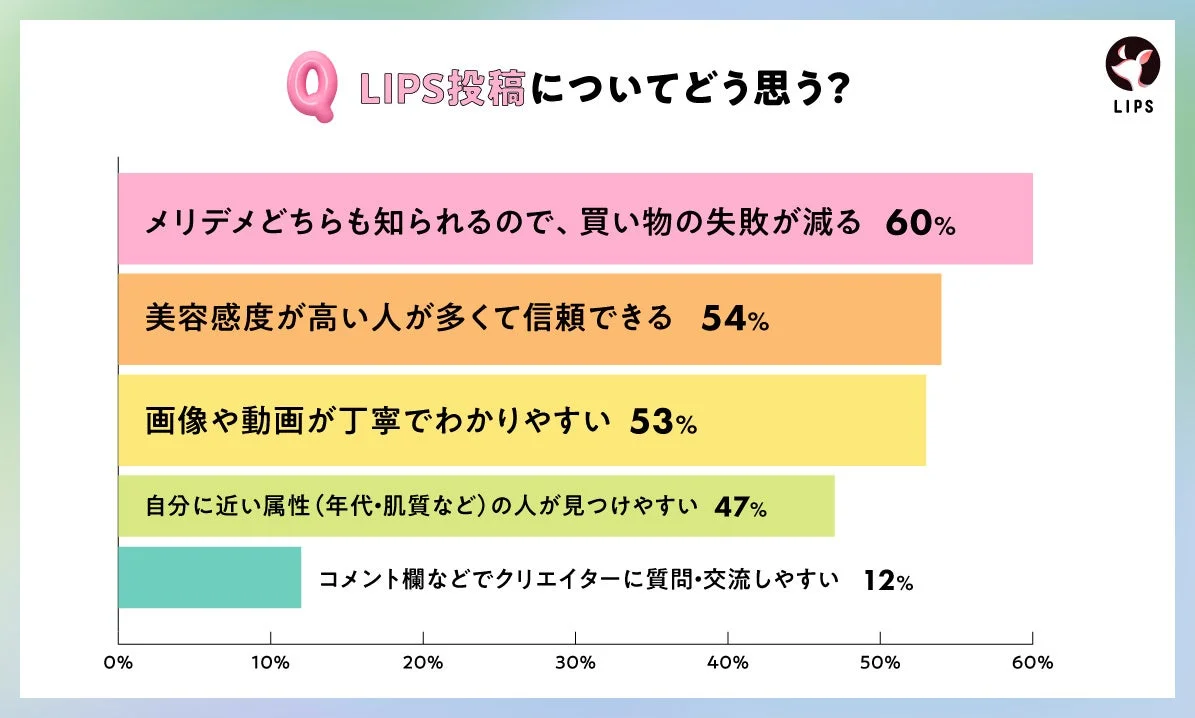 LIPS投稿に対するユーザーの意見をまとめた棒グラフ