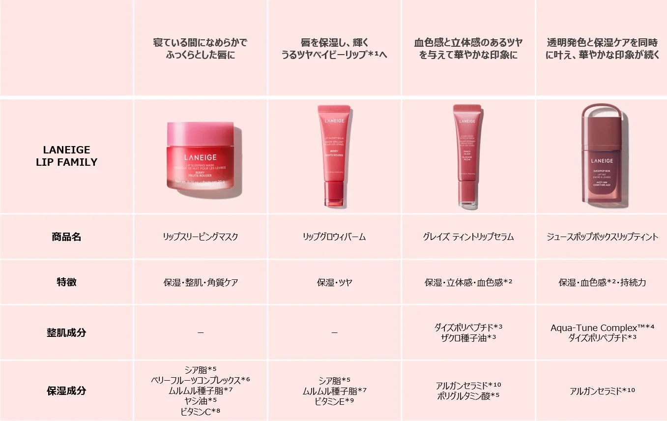LANEIGE LIP SERIES FAMILY