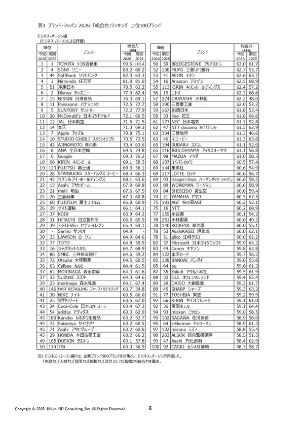 ブランド・ジャパン 2026 「総合力」ランキング 上位100ブランド ビジネス・パーソン編
