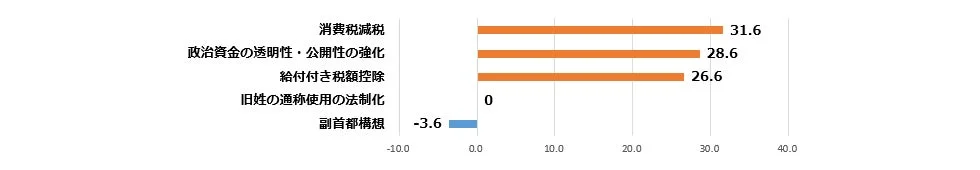 政策ネットスコア