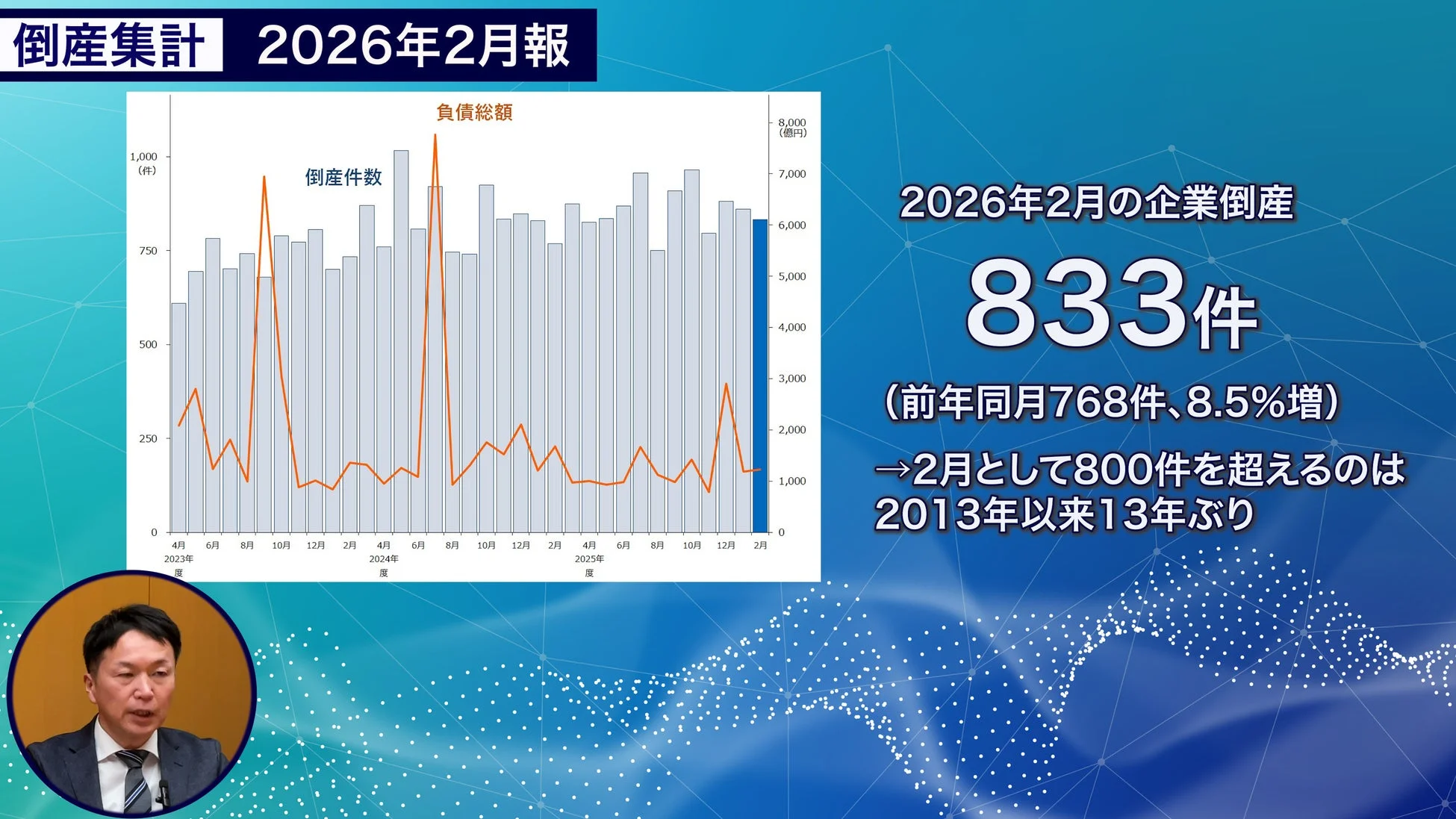 2026年2月の企業倒産件数と負債総額のグラフ