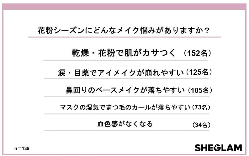 花粉シーズンのメイク悩みに関する棒グラフ