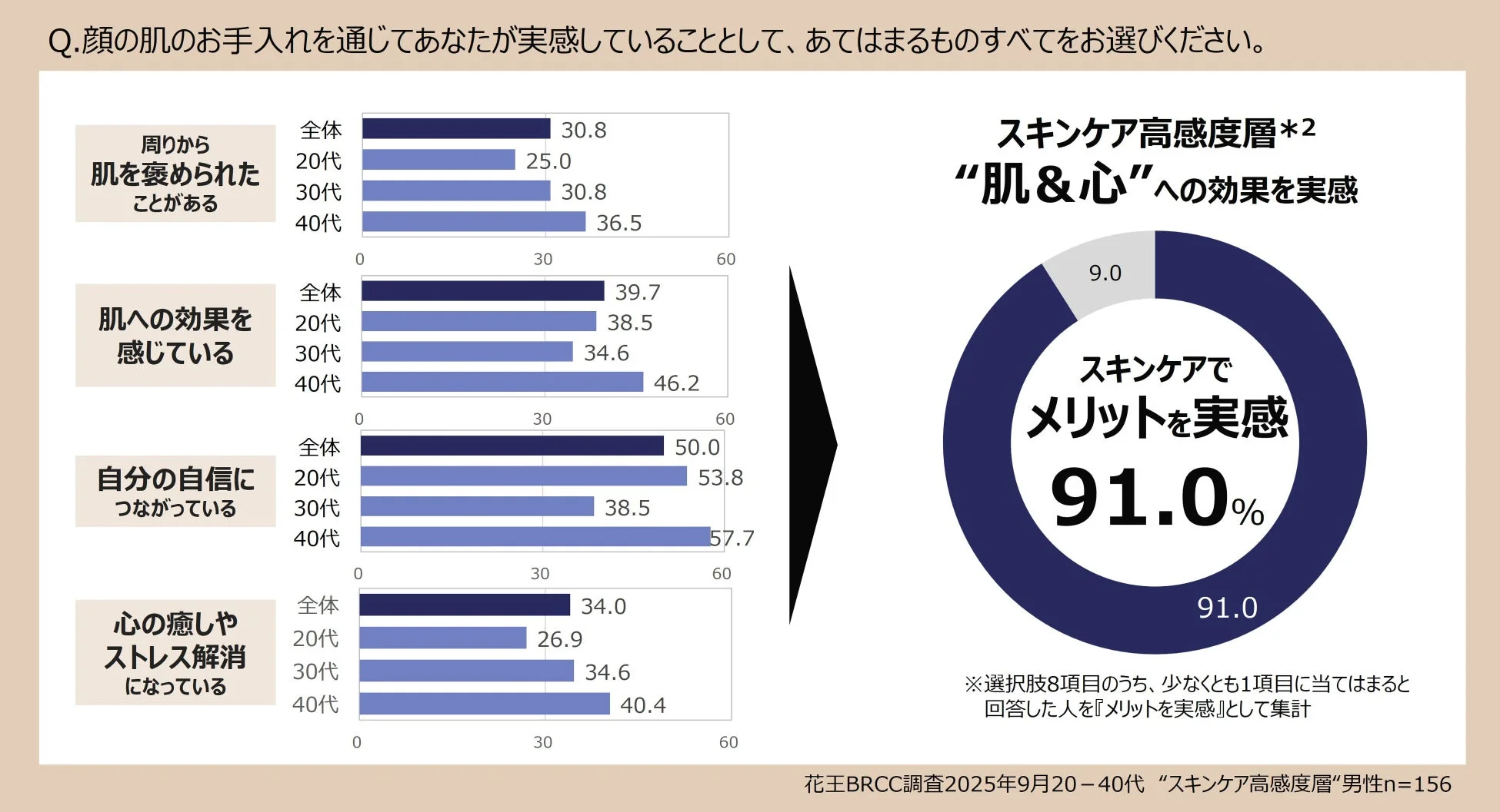 スキンケア高感度層の肌と心への効果実感