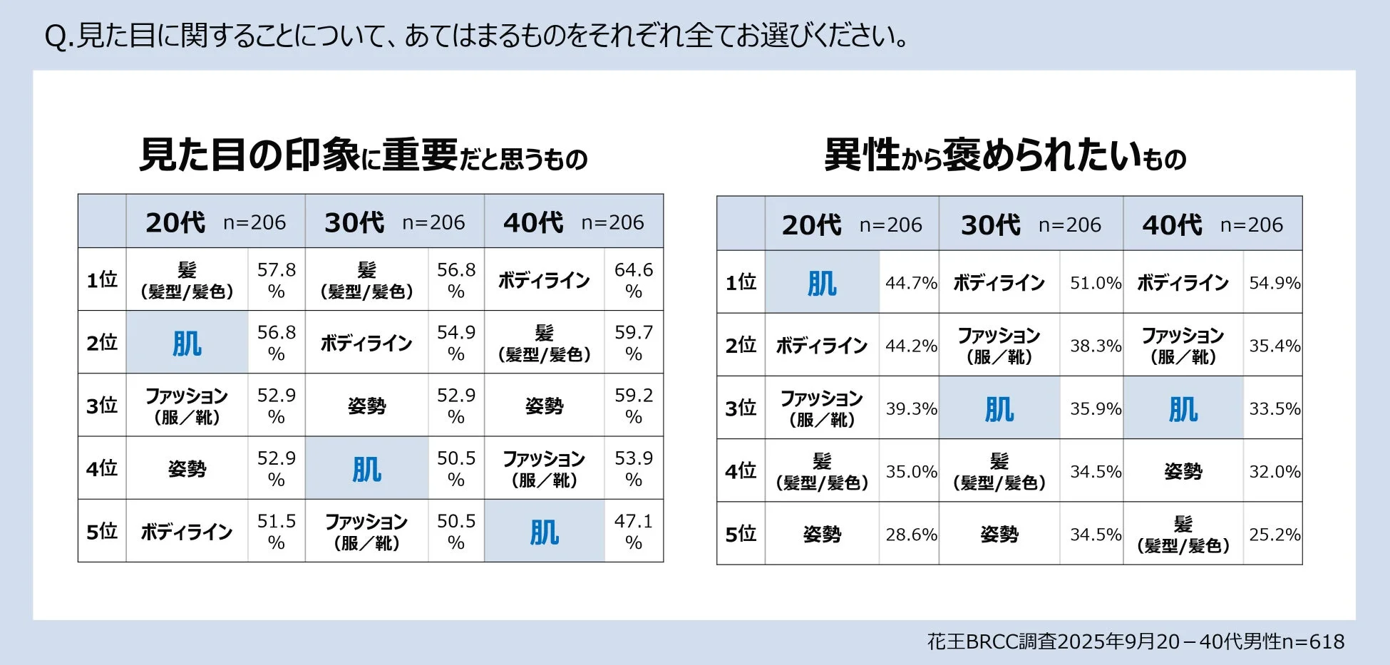 見た目の印象に重要だと思うものと異性から褒められたいもの