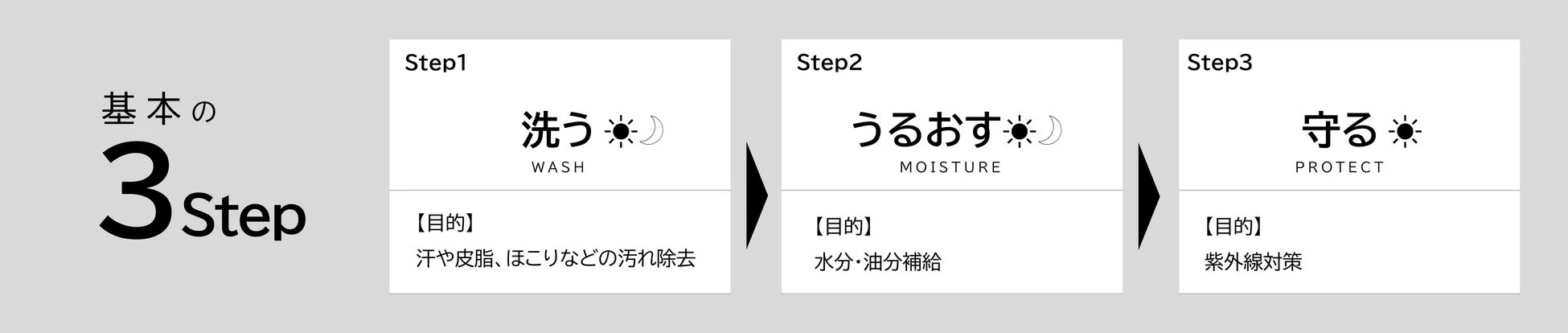 基本の3ステップ