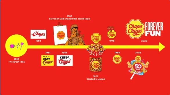 チュッパチャプスブランドの歴史