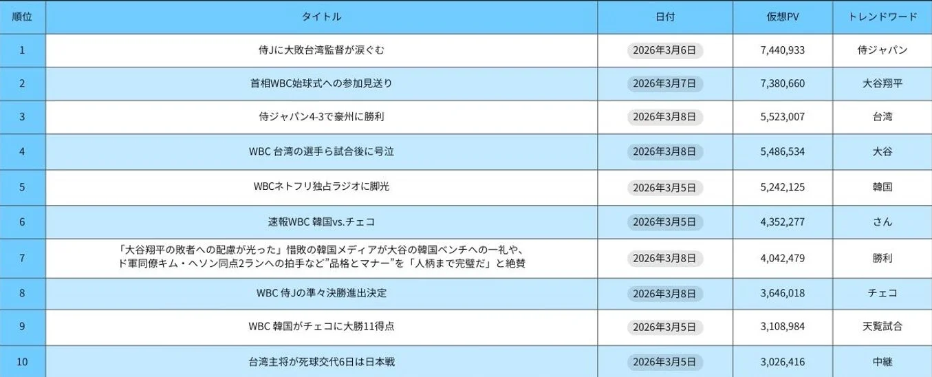 WBCに関する記事のランキング表