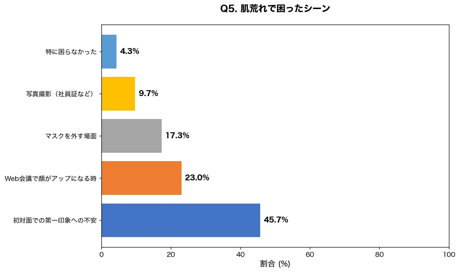 肌荒れで困ったシーン