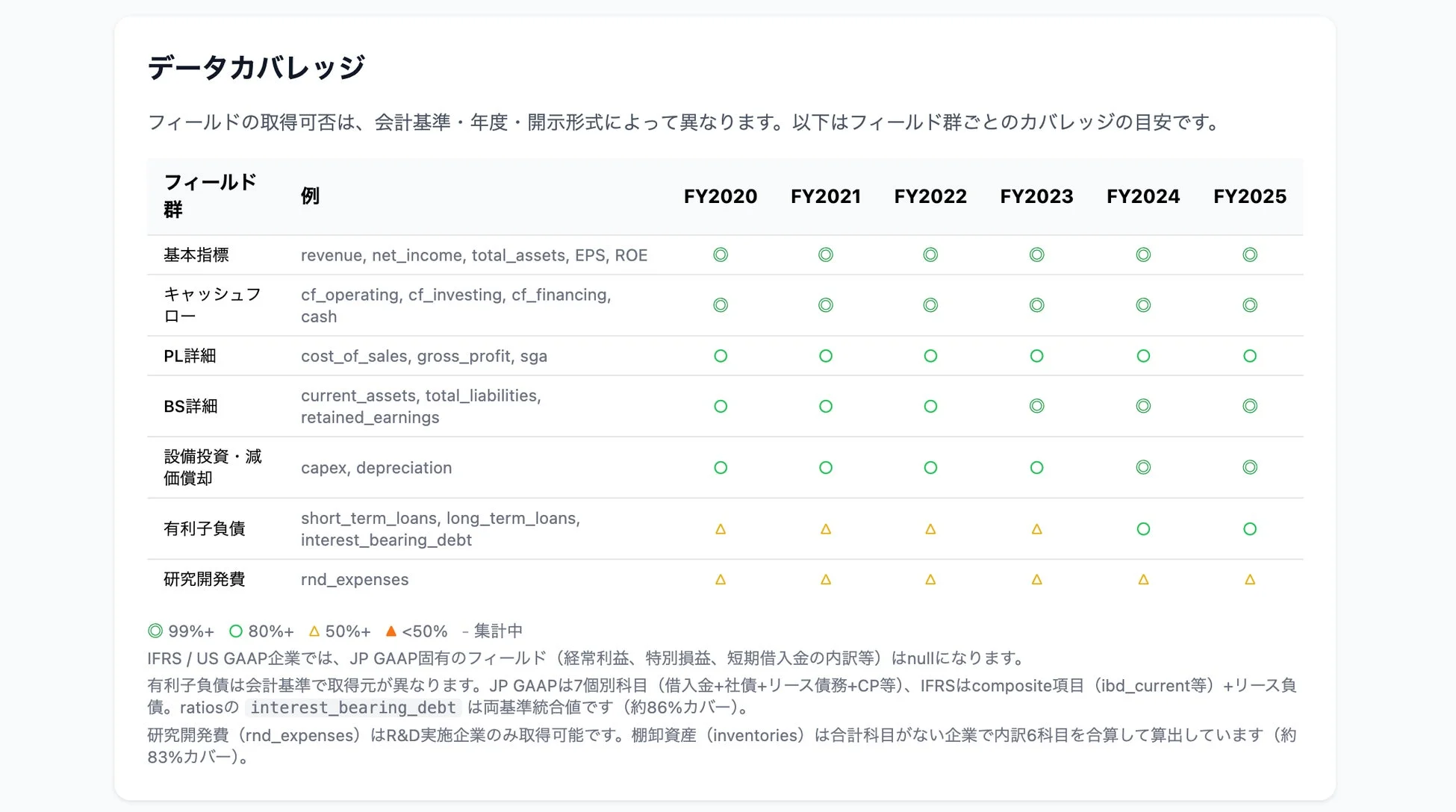データカバレッジの表