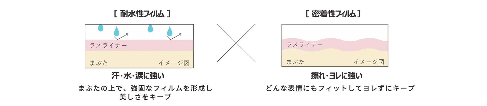 耐水性フィルムと密着性フィルムで美しさをキープ