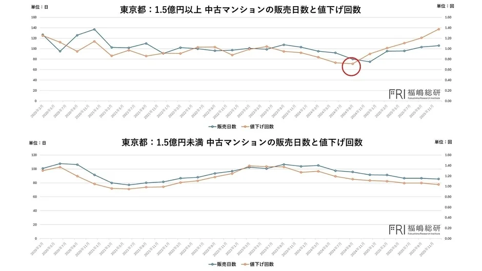 東京都: 1.5億円以上/未満 中古マンションの販売日数と値下げ回数