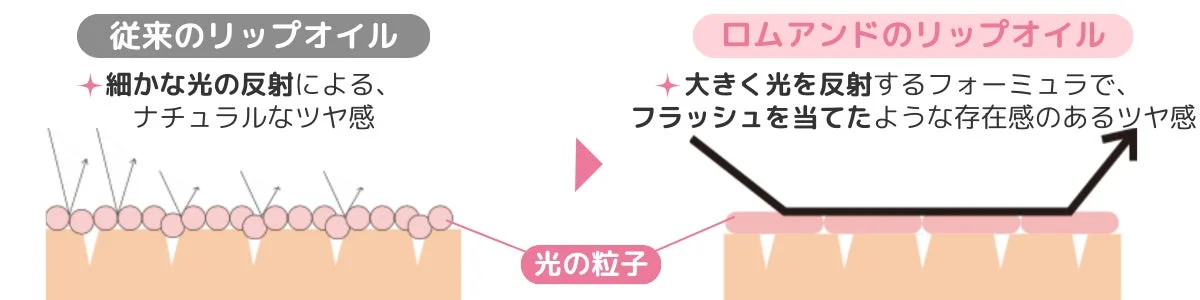 従来のリップオイルとロムアンドのリップオイルの光の反射によるツヤ感の違いを比較した図