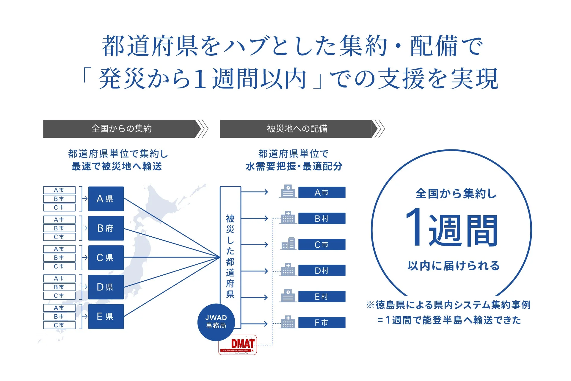 都道府県をハブとした災害支援の仕組み