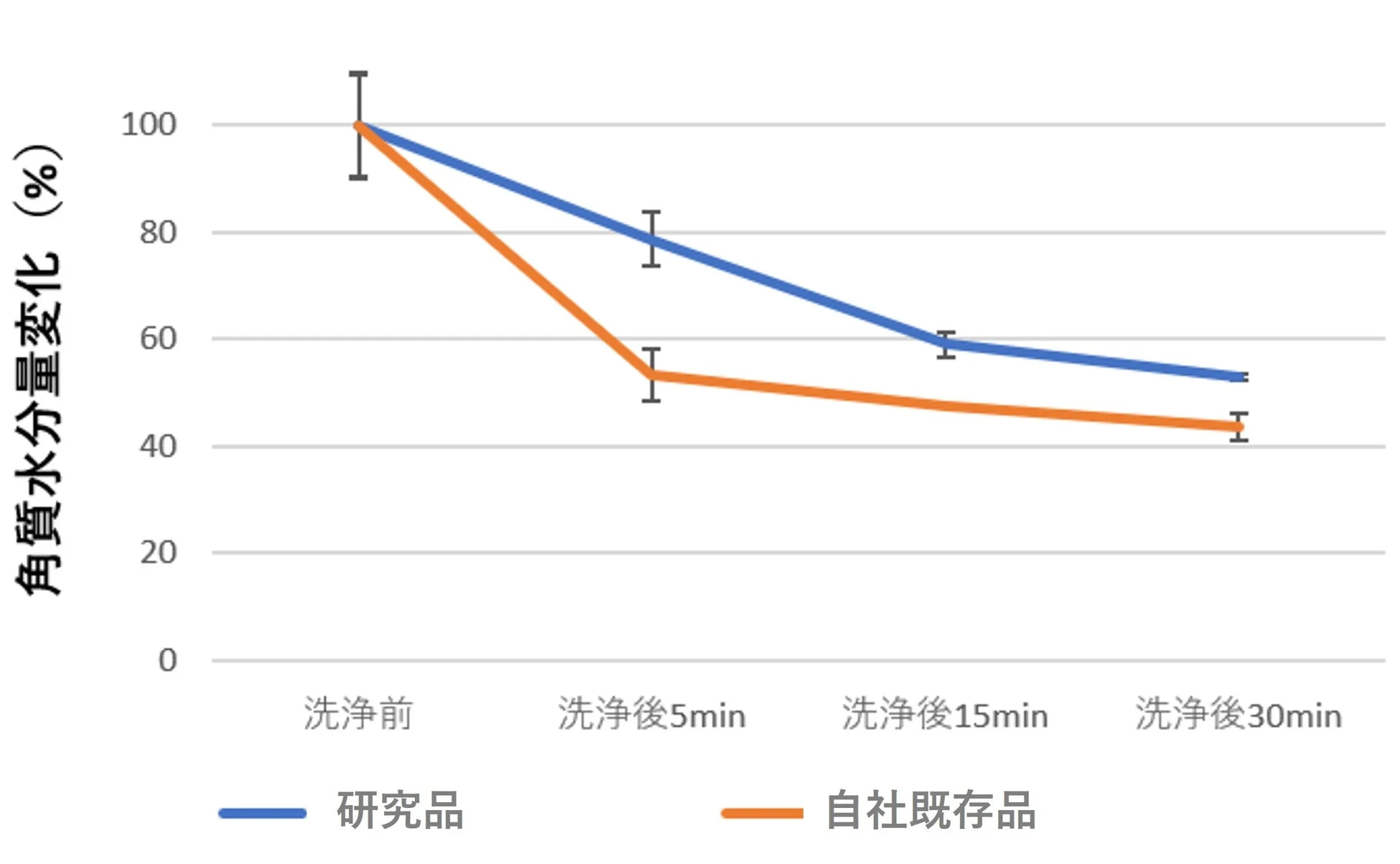 角質水分量変化グラフ
