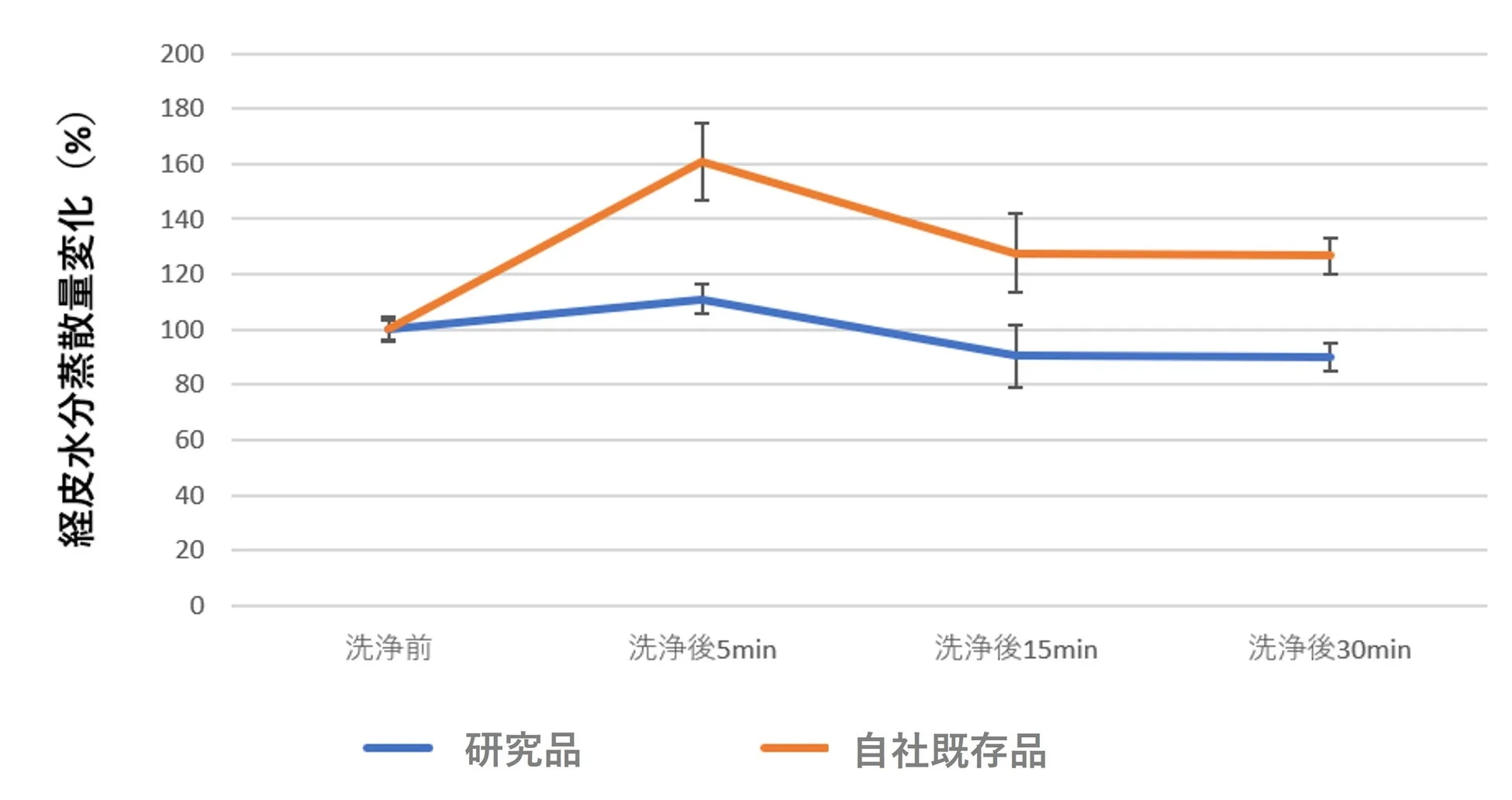 経皮水分蒸散量変化グラフ