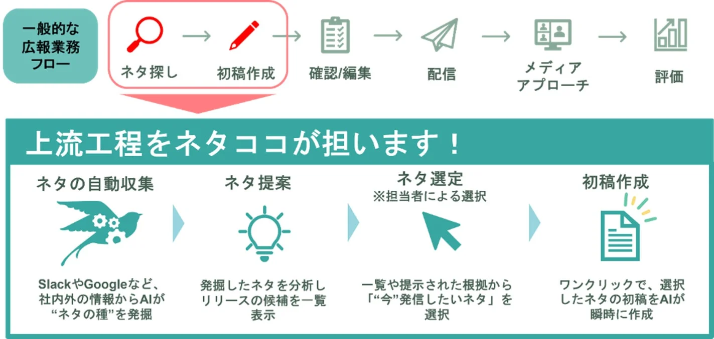 広報業務フローにおけるネタココの役割