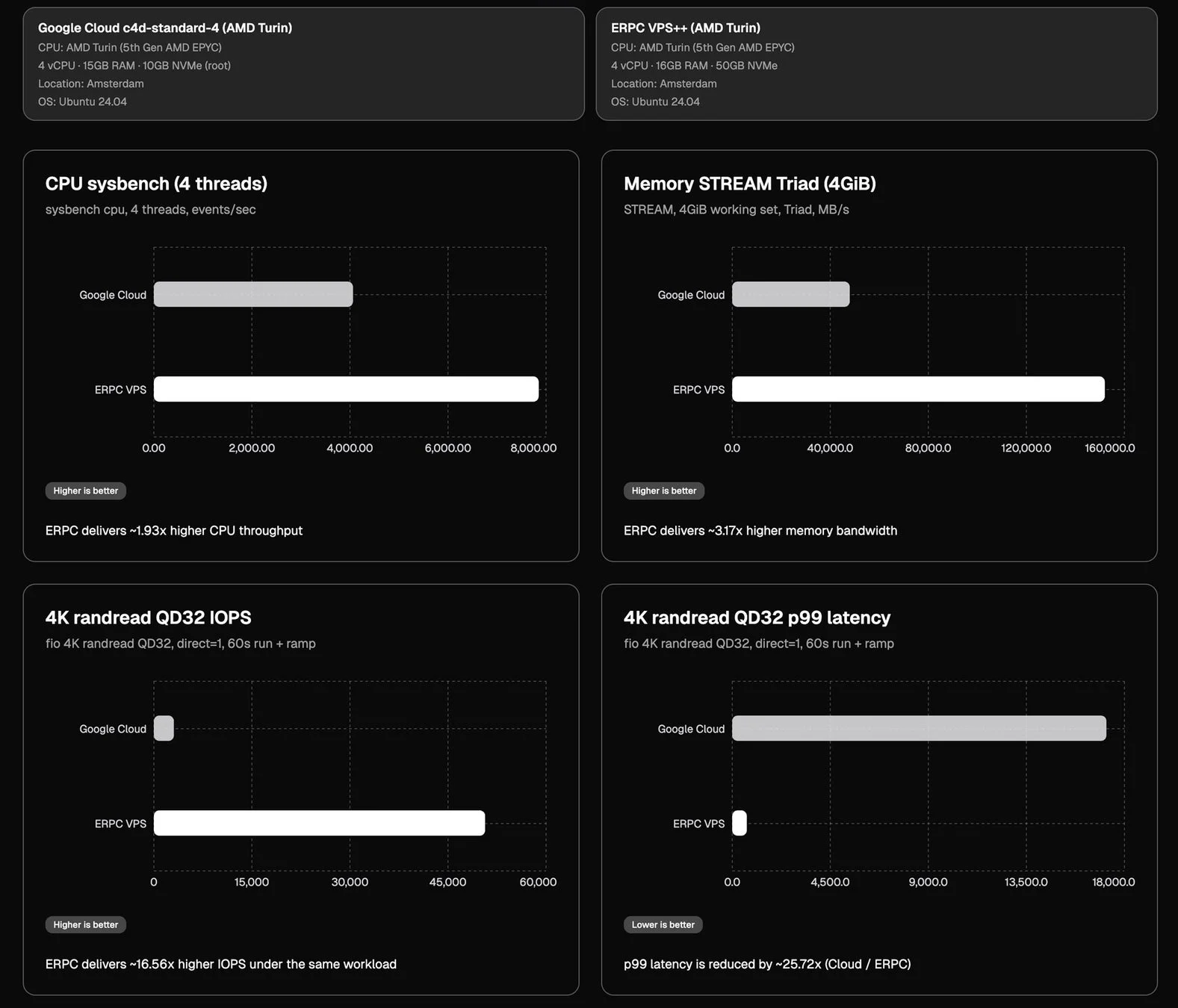 Google CloudとERPC VPSのCPU、メモリ、ディスクI/O性能を比較したベンチマーク結果です。ERPC VPSはCPUスループット、メモリ帯域幅、IOPSで優れており、レイテンシも大幅に低いことが示されています。