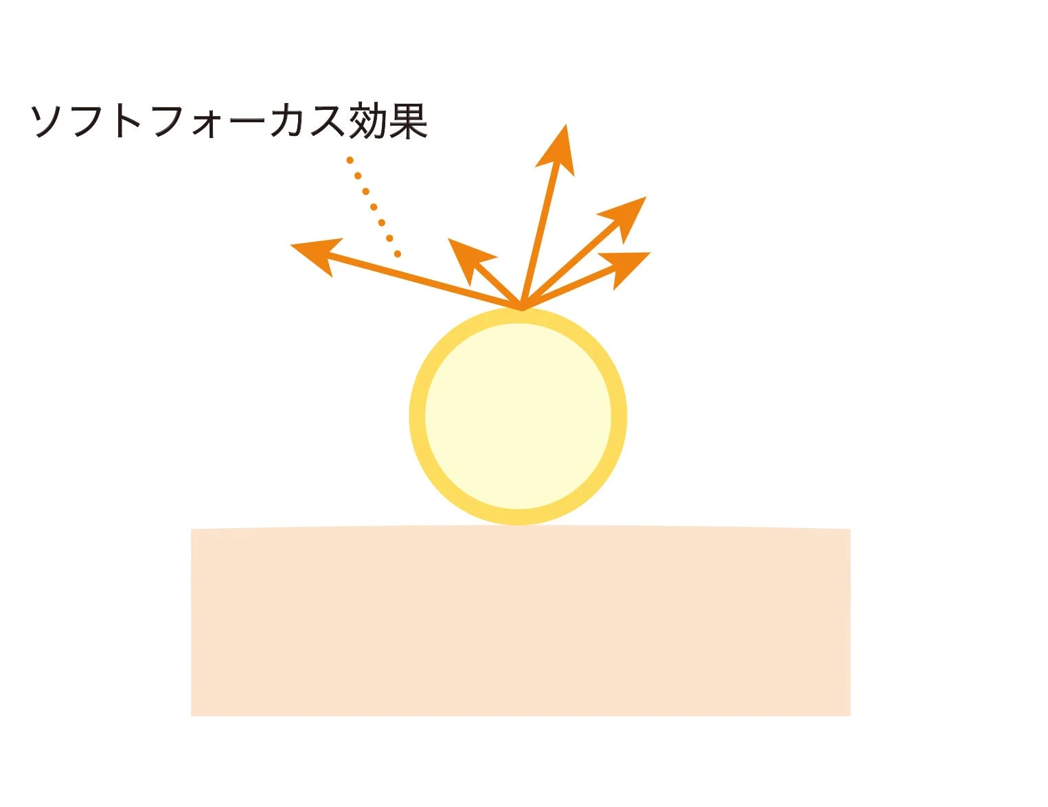 ソフトフォーカス効果の図