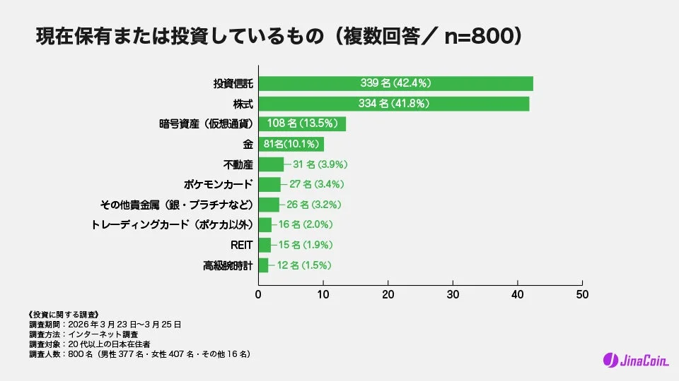 現在保有または投資しているもの