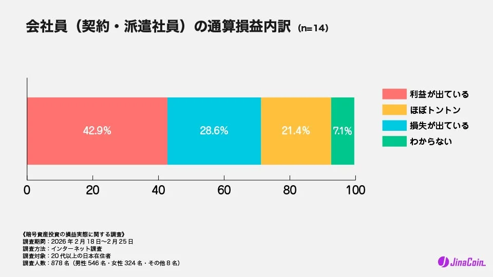 会社員（契約・派遣社員）の通算損益内訳