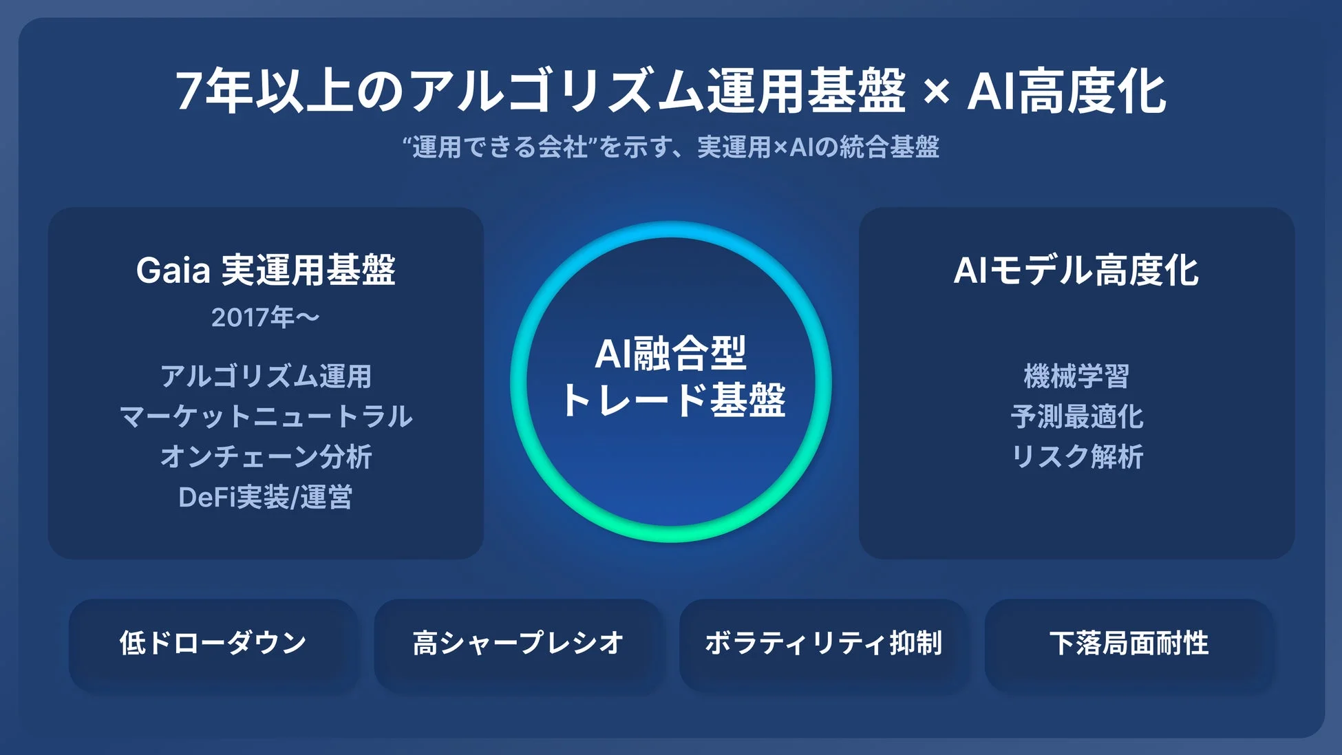 7年以上のアルゴリズム運用基盤 × AI高度化