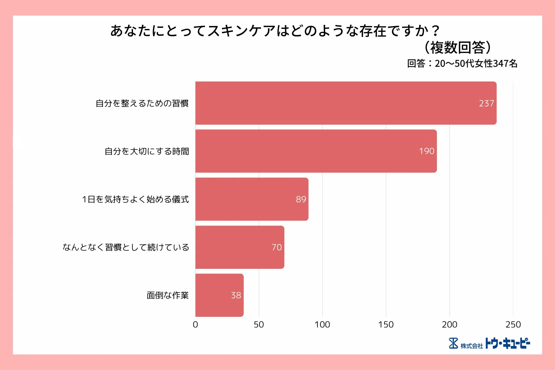スキンケアの存在に関するアンケート結果