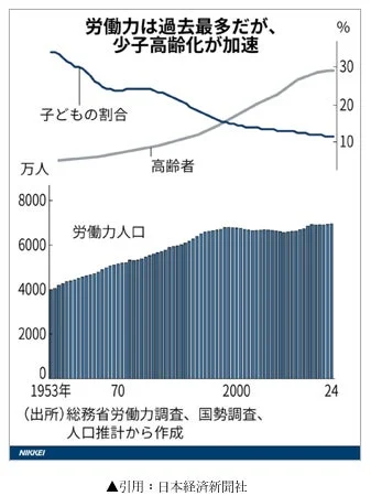 労働力人口の推移と少子高齢化のグラフ