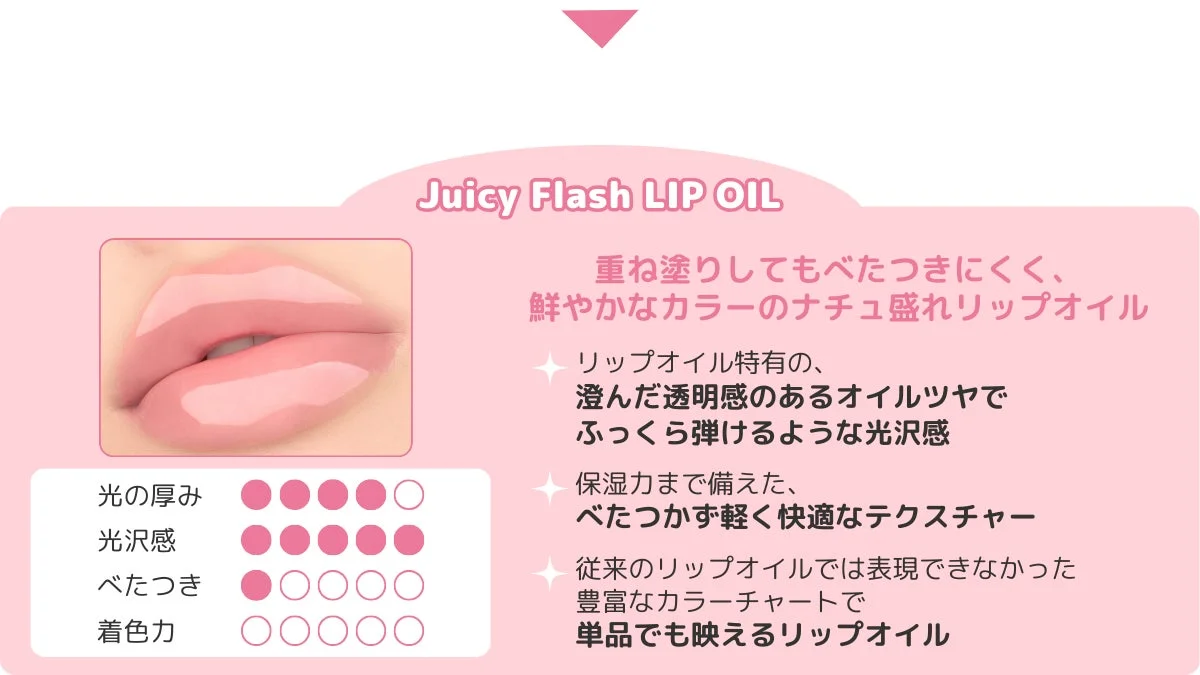 Juicy Flash LIP OILは、重ね塗りしてもべたつかず、透明感のあるツヤとふっくらとした光沢感が特徴
