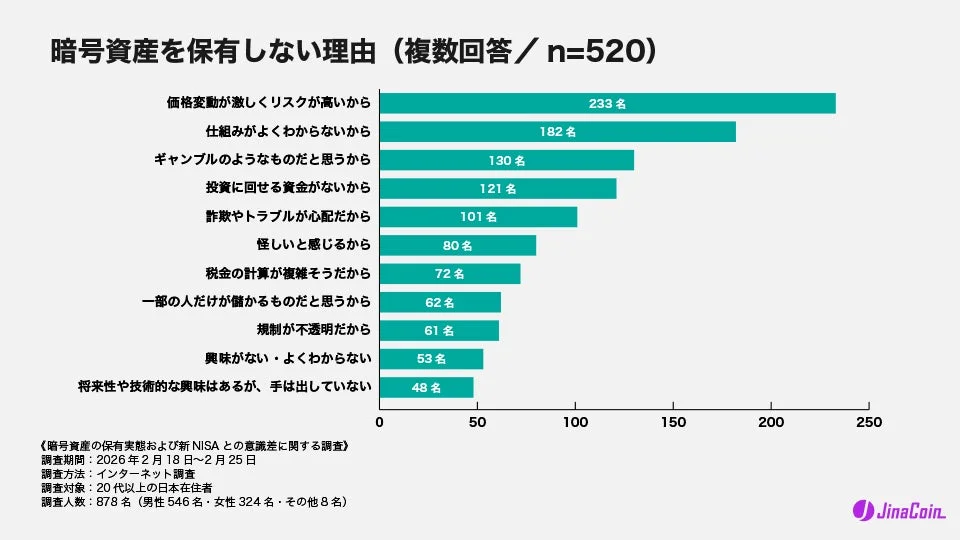 暗号資産を保有しない理由